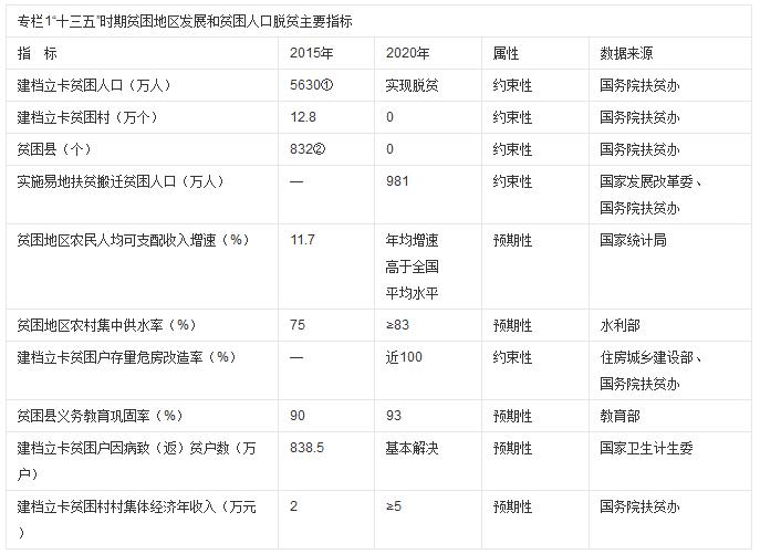 “十三五”脫貧攻堅規(guī)劃