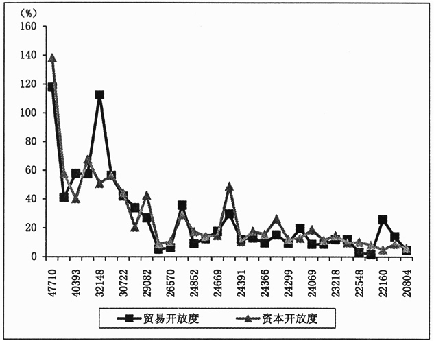 對接“一帶一路”的國內(nèi)區(qū)域開放和協(xié)調(diào)發(fā)展