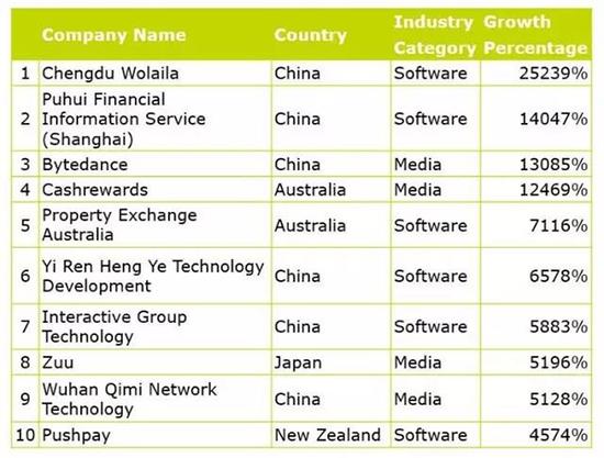 德勤2016亞太500強(qiáng)發(fā)布 成都高新區(qū)企業(yè)奪魁