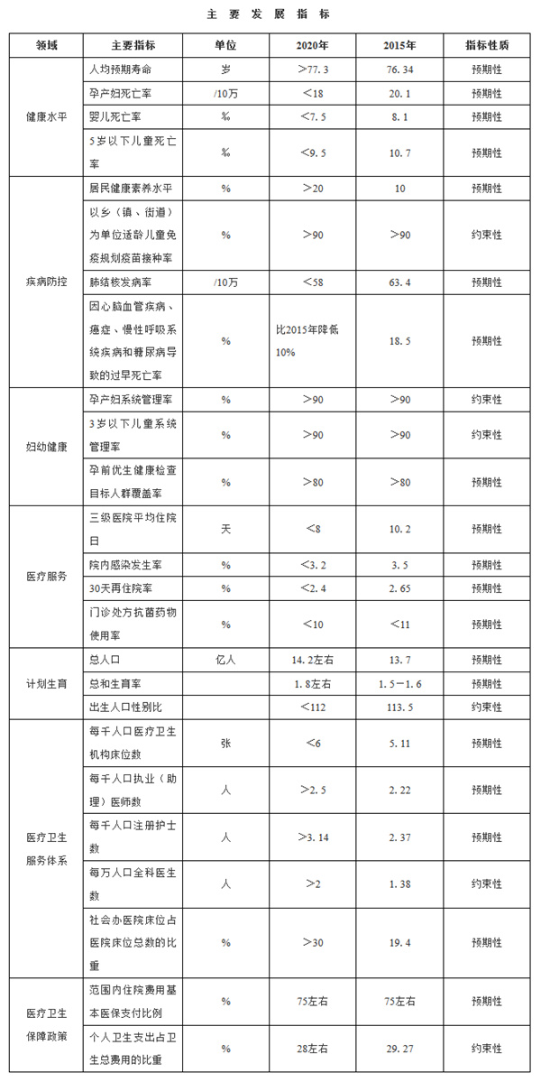 “十三五”衛(wèi)生與健康規(guī)劃