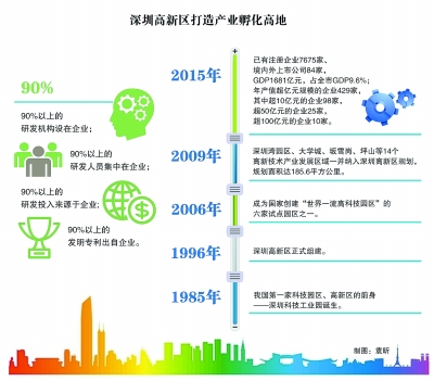 深圳高新區(qū)：創(chuàng)業(yè)者說，到這里來對了