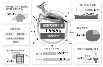 《國家高新區(qū)瞪羚企業(yè)發(fā)展報(bào)告（2016雙創(chuàng)周特刊）》在京發(fā)布