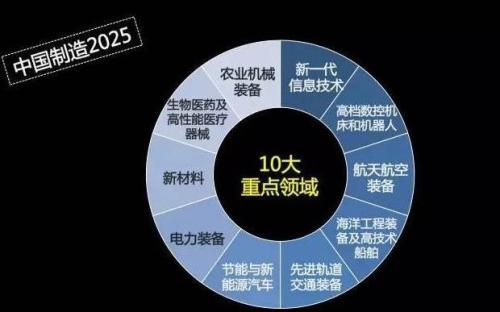 《中國制造2025》十大重點領(lǐng)域