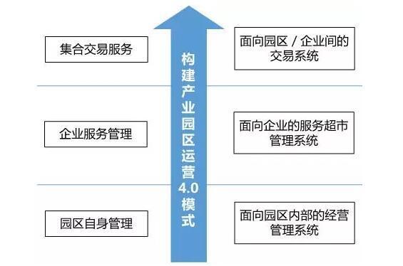 智慧園區(qū)規(guī)劃怎樣通過互聯(lián)網(wǎng)運營