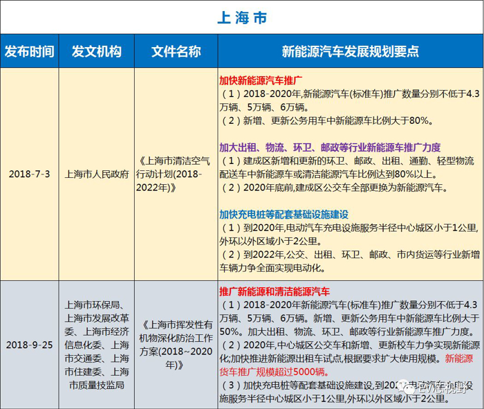 中國(guó)34省市新能源汽車產(chǎn)業(yè)規(guī)劃（二）：華北、華東12省市新能源汽車產(chǎn)業(yè)規(guī)劃