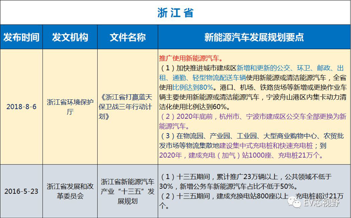 中國(guó)34省市新能源汽車產(chǎn)業(yè)規(guī)劃（二）：華北、華東12省市新能源汽車產(chǎn)業(yè)規(guī)劃