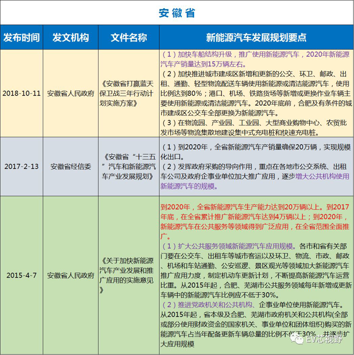 中國(guó)34省市新能源汽車產(chǎn)業(yè)規(guī)劃（二）：華北、華東12省市新能源汽車產(chǎn)業(yè)規(guī)劃