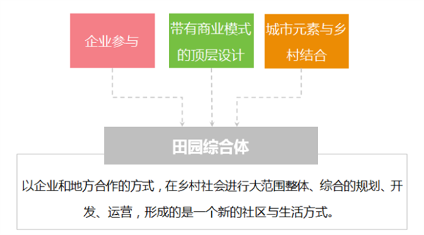 田園綜合體產(chǎn)業(yè)規(guī)劃設(shè)計與產(chǎn)業(yè)引入方法