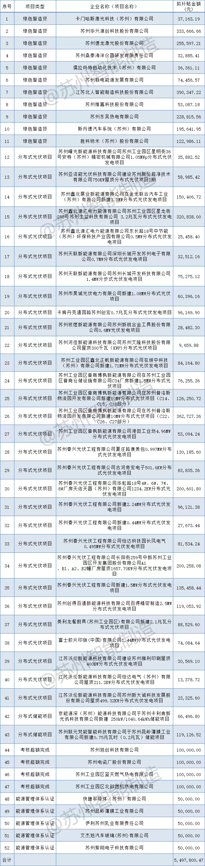 補(bǔ)貼549萬+！蘇州工業(yè)園區(qū)2021年第一批制造業(yè)高質(zhì)量發(fā)展（綠色發(fā)展）專項(xiàng)資金扶持項(xiàng)目