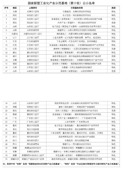 國家新型工業(yè)化產(chǎn)業(yè)示范基地（第十批）名單