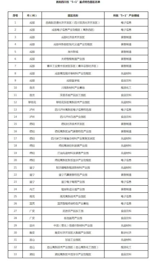 首批四川省“5＋1”重點(diǎn)特色園區(qū)名單出爐 自貢2個(gè)園區(qū)上榜