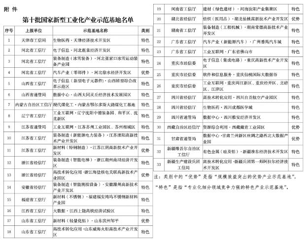 33個(gè)上榜！工信部公布第十批國(guó)家新型工業(yè)化產(chǎn)業(yè)示范基地名單