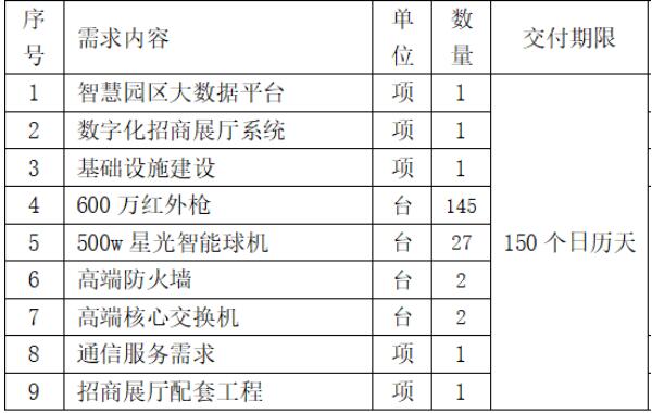 中國聯(lián)通：1790萬元中標(biāo)廣東揭東經(jīng)濟(jì)技術(shù)開發(fā)區(qū) 5G+智慧園區(qū) 項(xiàng)目！