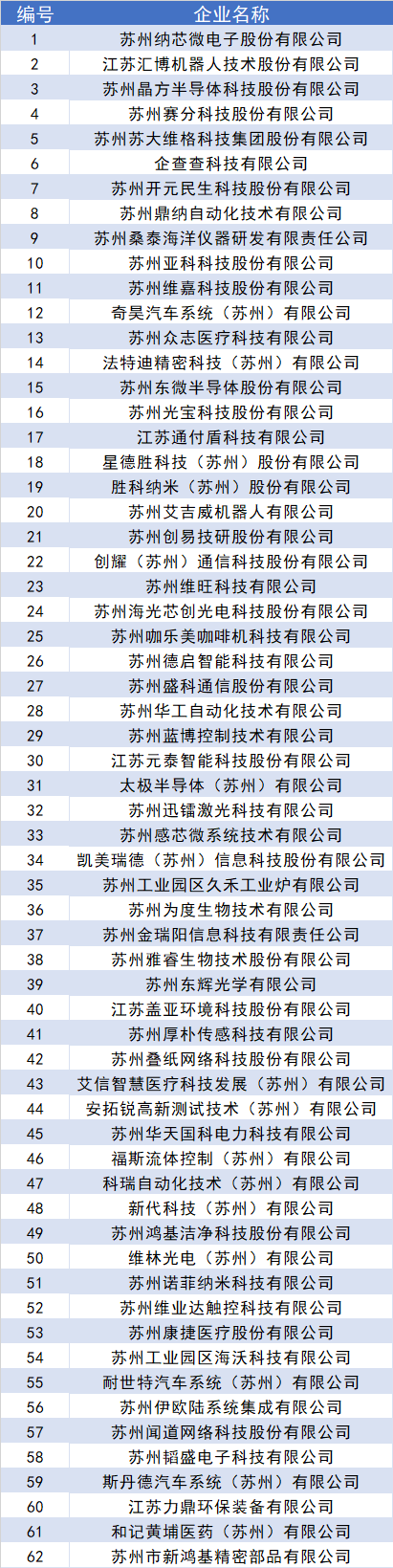 首批！園區(qū)專精特新“小巨人”企業(yè)名單公示