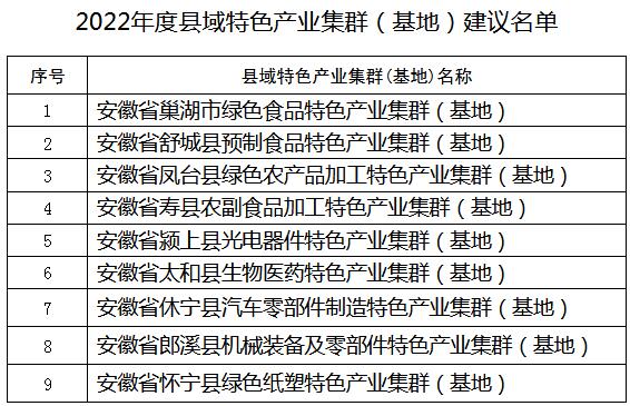 公示！2022年度安徽省縣域特色產(chǎn)業(yè)集群（基地）建議名單