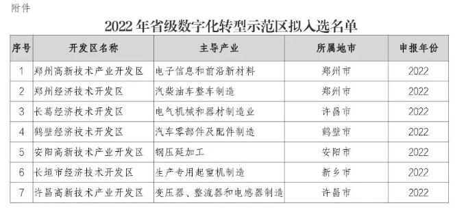 2022年河南省級(jí)數(shù)字化轉(zhuǎn)型示范區(qū)擬入選名單公示