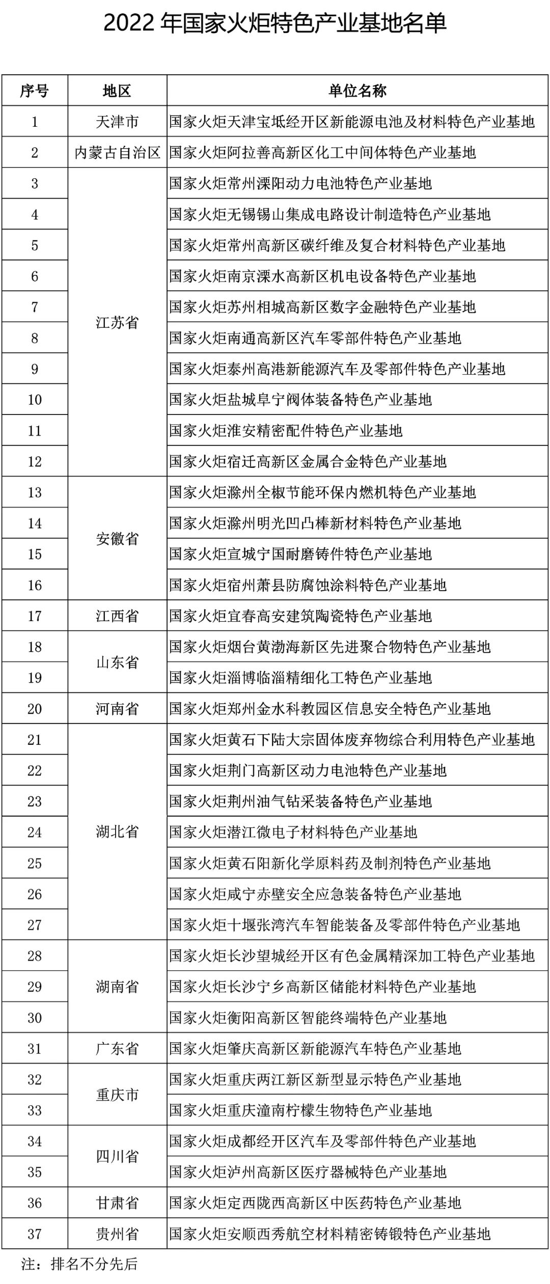 關(guān)于公布2022年國家火炬特色產(chǎn)業(yè)基地的通知