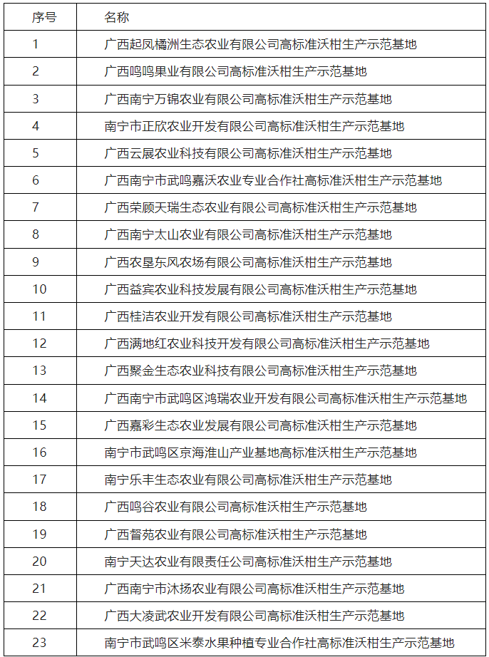 廣西南寧國家農業(yè)科技園區(qū)5萬畝高標準沃柑生產示范基地的公示