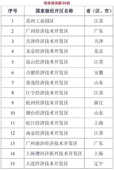 2022年國(guó)家級(jí)經(jīng)開(kāi)區(qū)綜合考評(píng)結(jié)果