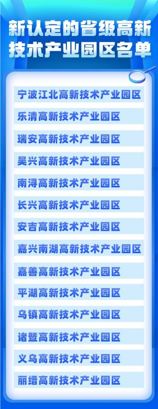 浙江認(rèn)定14家省級(jí)高新技術(shù)產(chǎn)業(yè)園區(qū)都有哪些（浙江省級(jí)高新區(qū)名單圖）