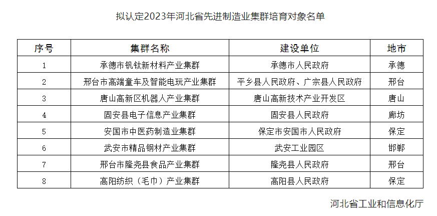 關于認定2023年河北省先進制造業(yè)集群培育對象的公示