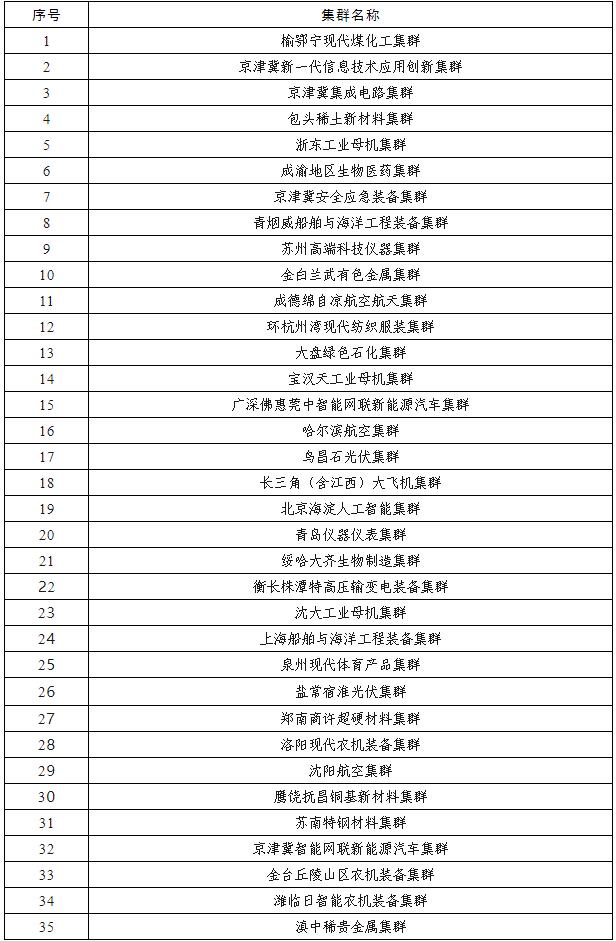 2024年先進(jìn)制造業(yè)集群競(jìng)賽勝出集群名單公示